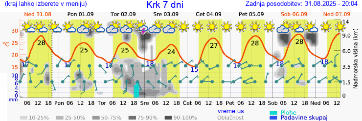 Vreme 7 dni