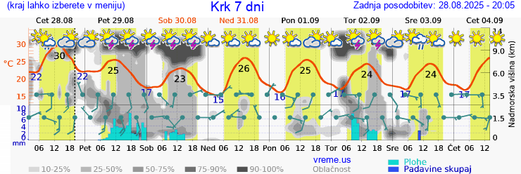 Vreme 7 dni