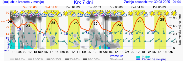 Vreme 7 dni