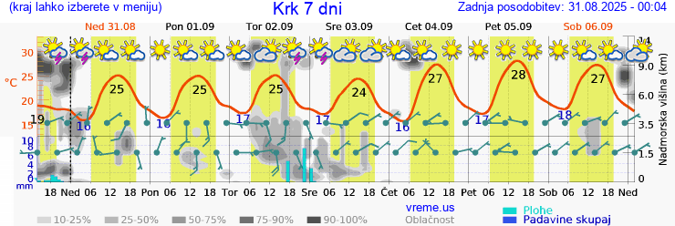 Vreme 7 dni