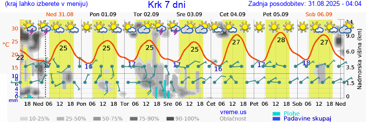Vreme 7 dni