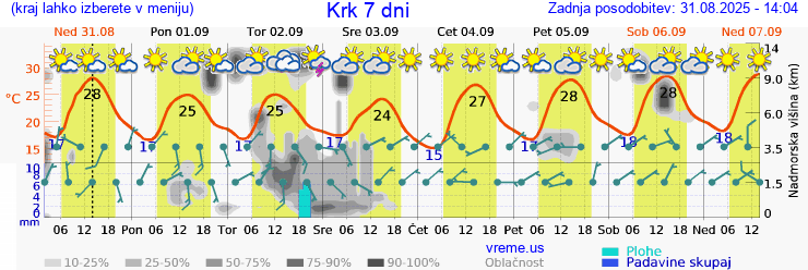 Vreme 7 dni