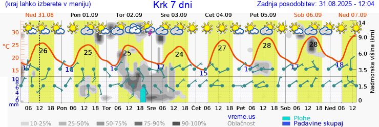 Vreme 7 dni