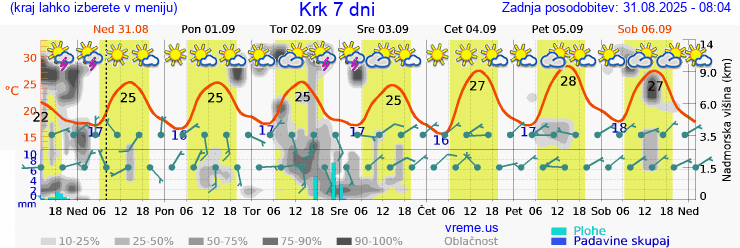Vreme 7 dni