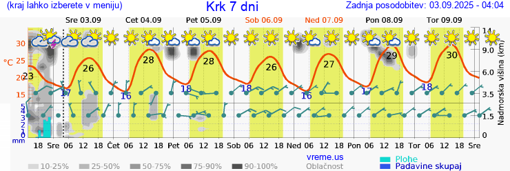 Vreme 7 dni