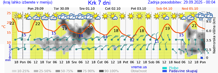 Vreme 7 dni