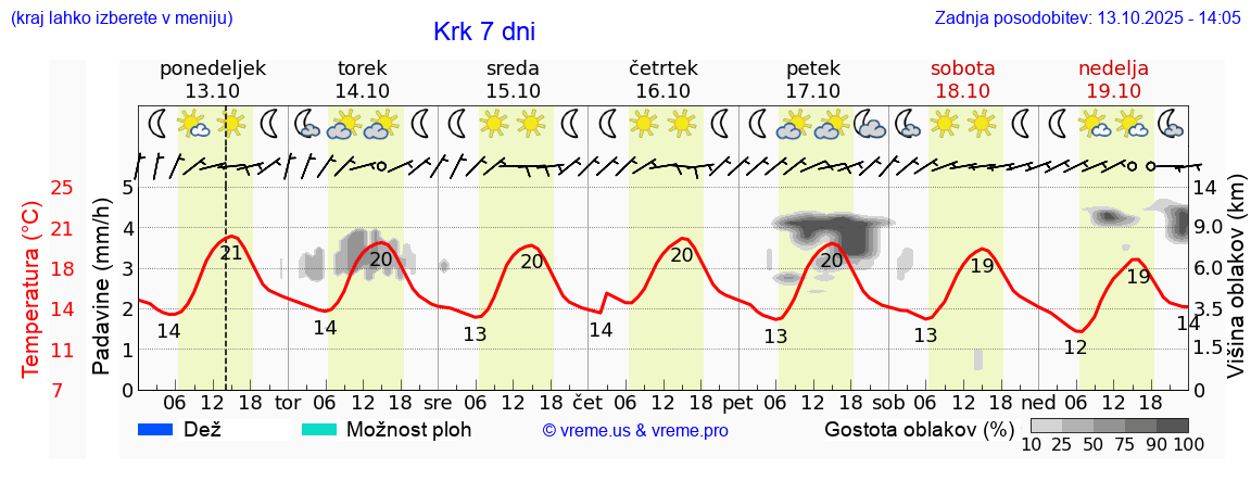 Vreme 7 dni