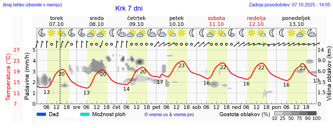 Vreme 7 dni
