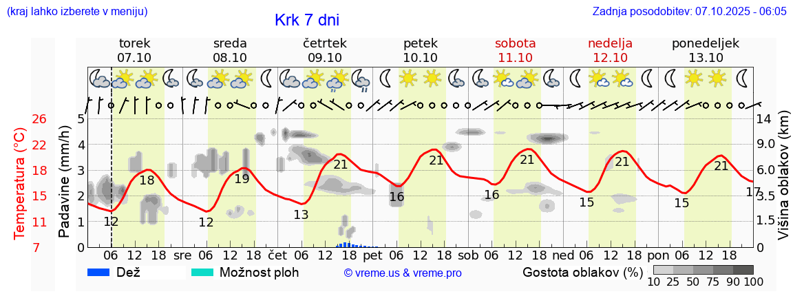 Vreme 7 dni