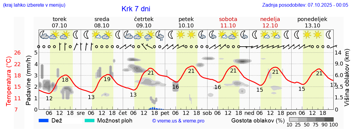 Vreme 7 dni
