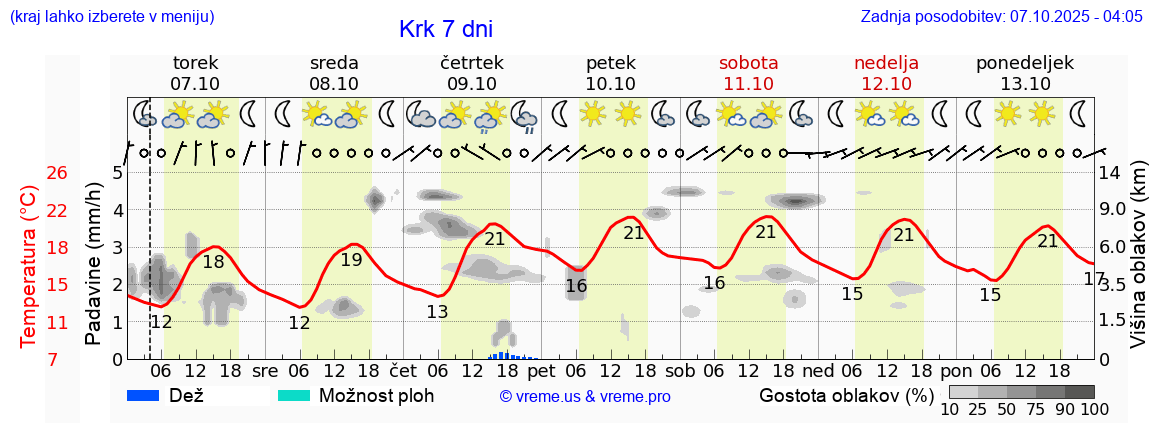 Vreme 7 dni