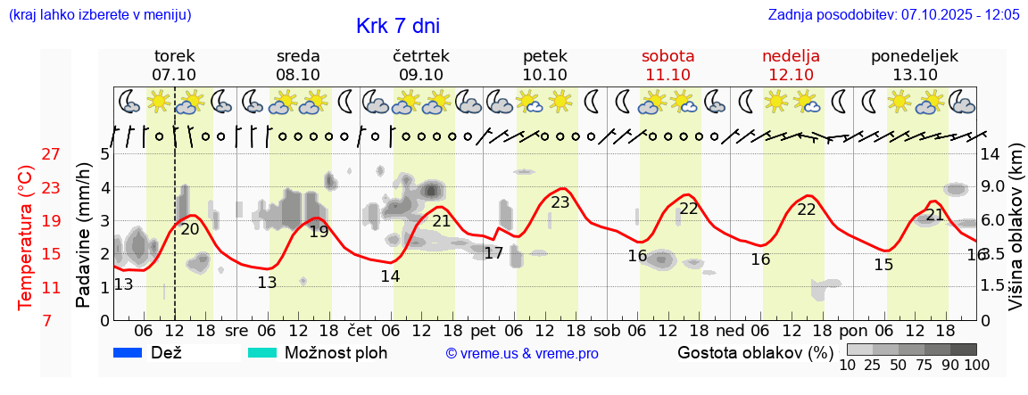 Vreme 7 dni