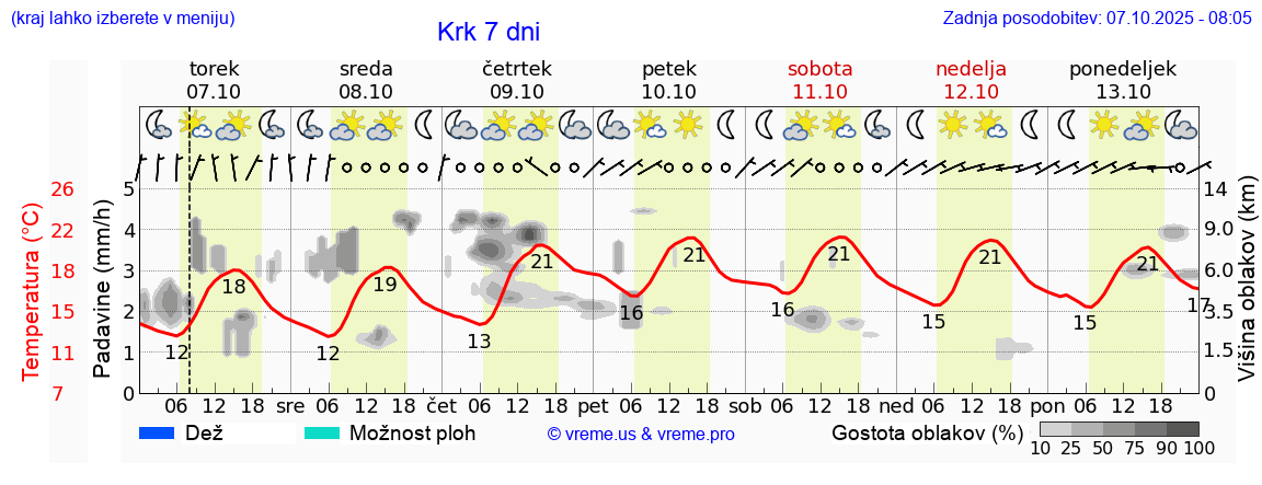 Vreme 7 dni