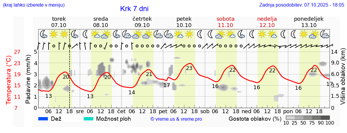 Vreme 7 dni