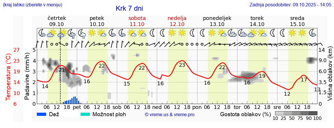 Vreme 7 dni