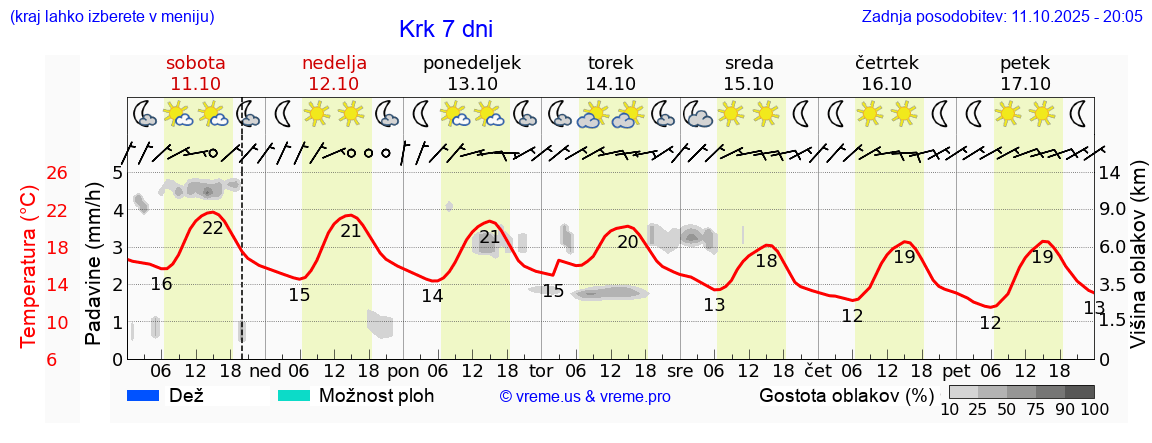 Vreme 7 dni