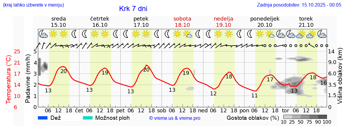Vreme 7 dni