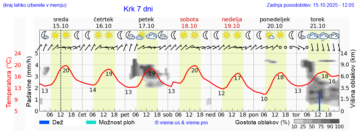 Vreme 7 dni