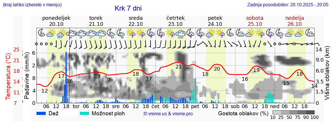 Vreme 7 dni