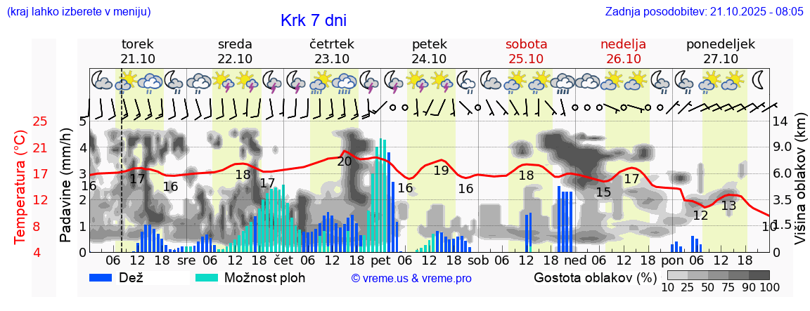 Vreme 7 dni