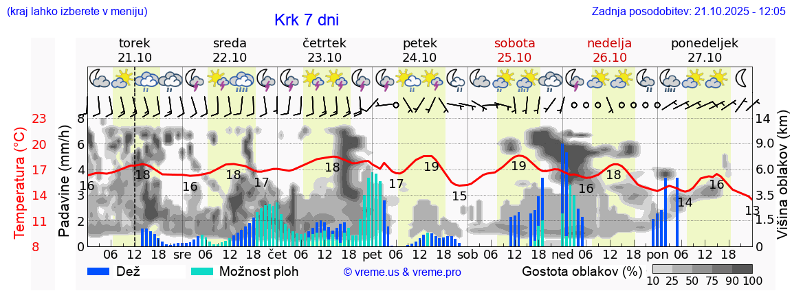Vreme 7 dni