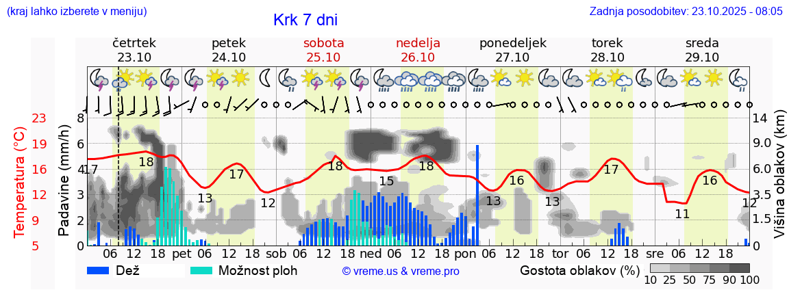 Vreme 7 dni