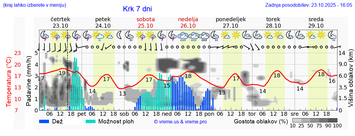 Vreme 7 dni