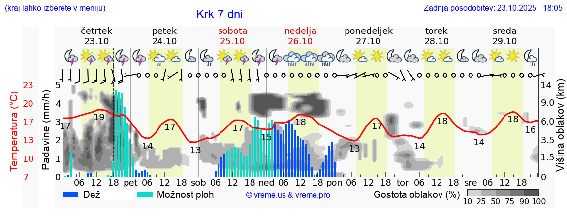 Vreme 7 dni