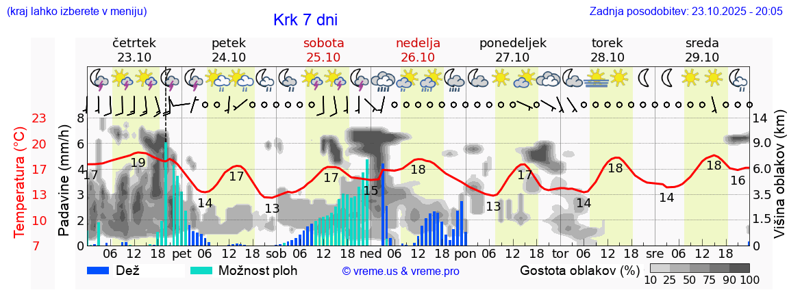 Vreme 7 dni