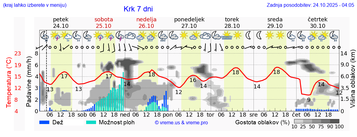 Vreme 7 dni