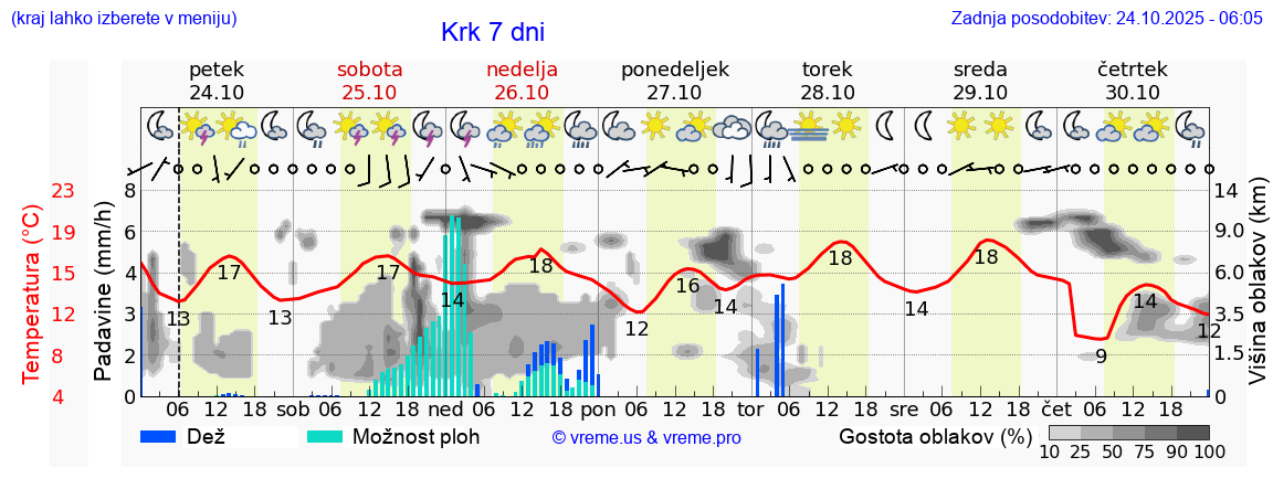 Vreme 7 dni