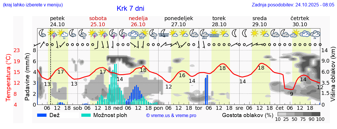 Vreme 7 dni