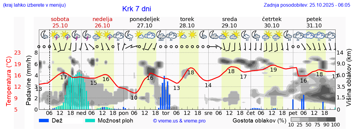 Vreme 7 dni
