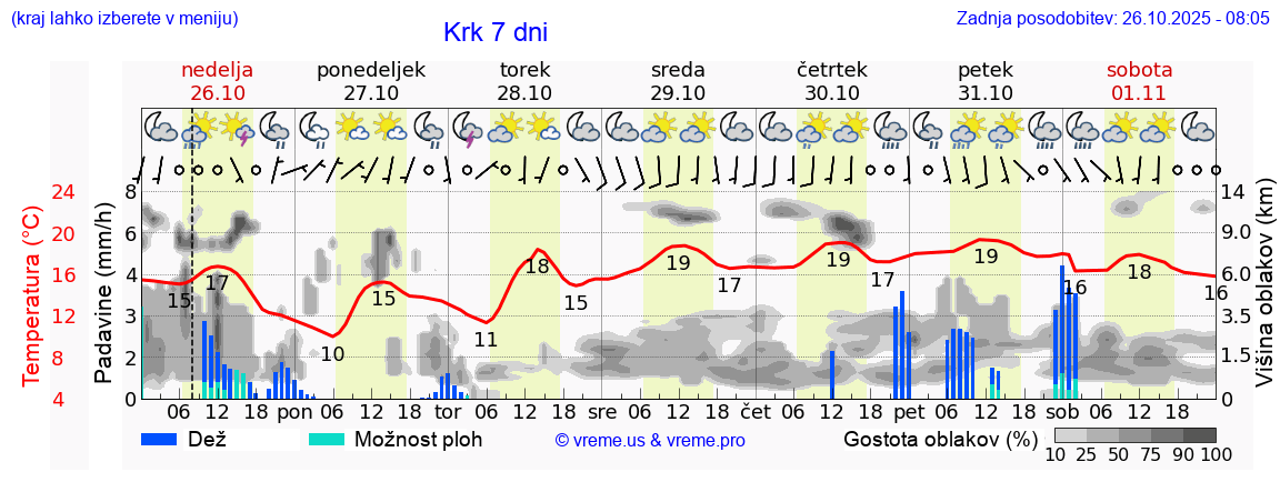 Vreme 7 dni