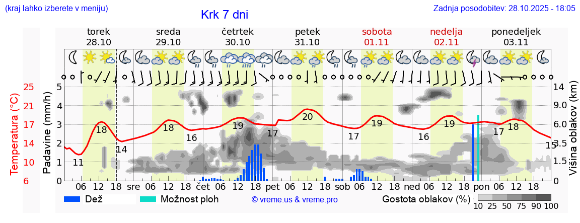 Vreme 7 dni
