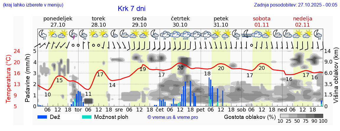 Vreme 7 dni