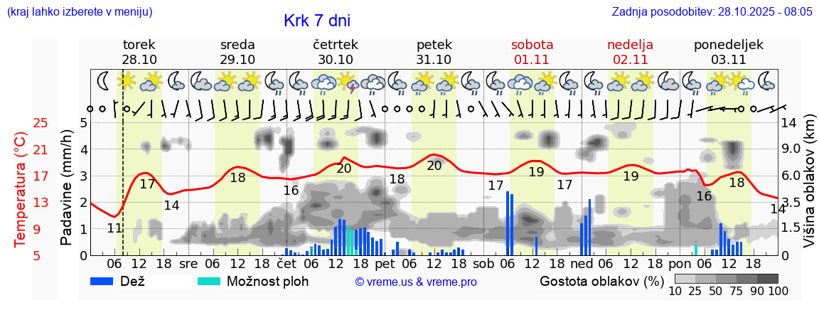 Vreme 7 dni