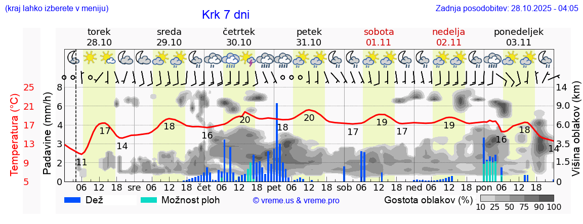 Vreme 7 dni