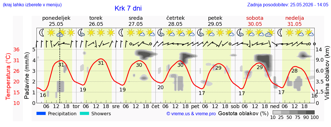 Vreme 7 dni