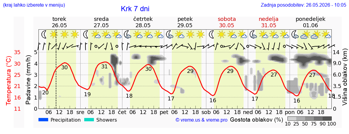 Vreme 7 dni