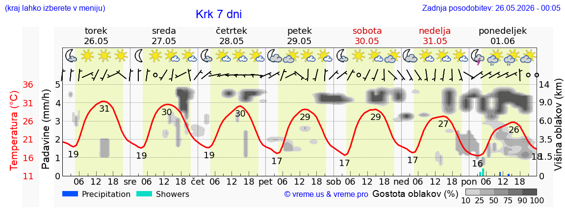 Vreme 7 dni