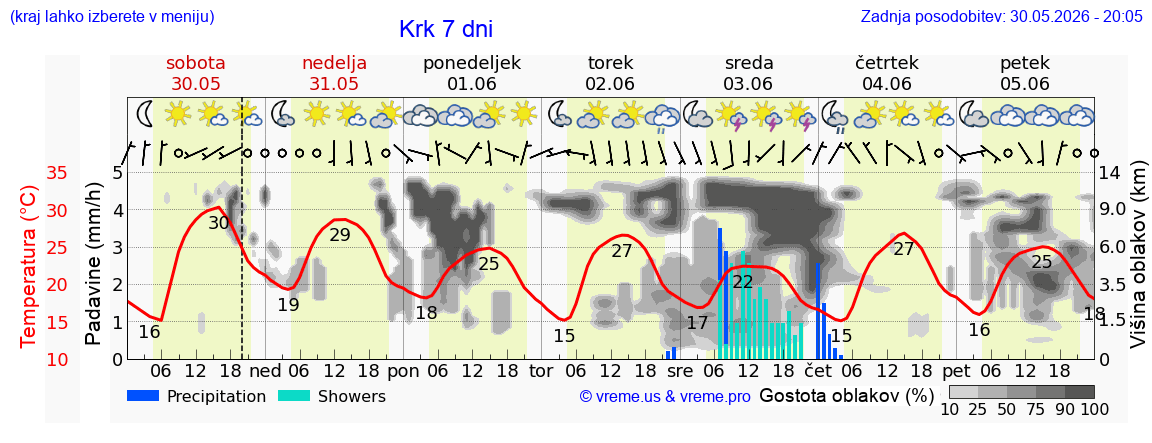 Wetter 7 Tage