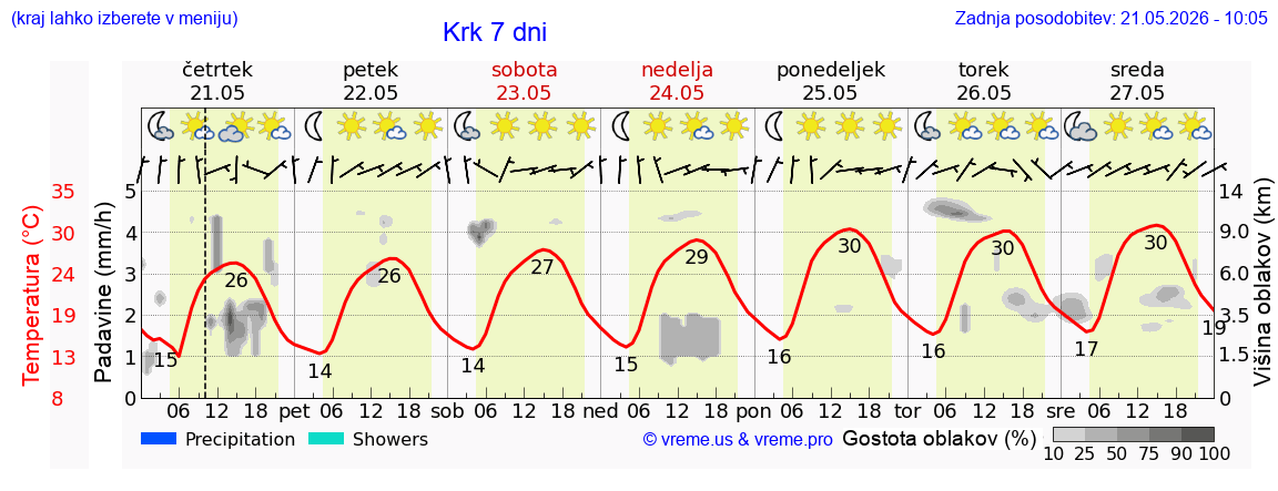 Vreme 7 dni