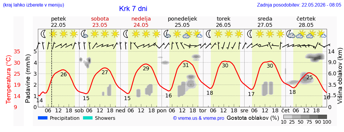 Vreme 7 dni