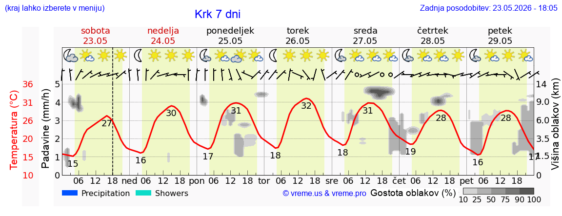 Vreme 7 dni