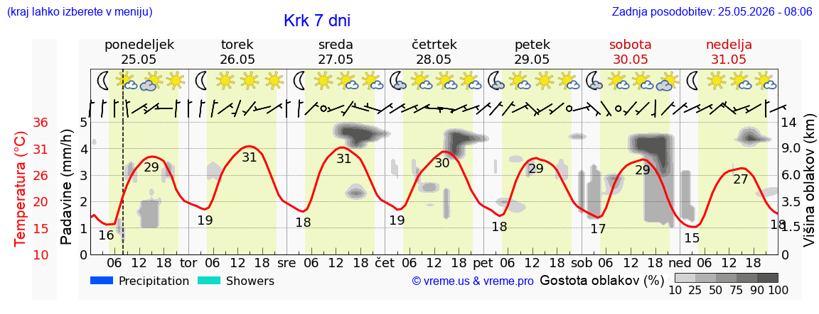 Vreme 7 dni