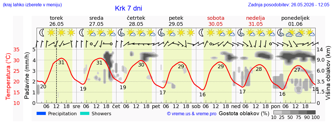 Vreme 7 dni