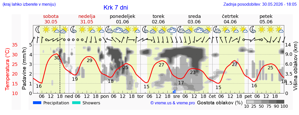 Vreme 7 dni