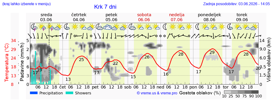 Wetter 7 Tage
