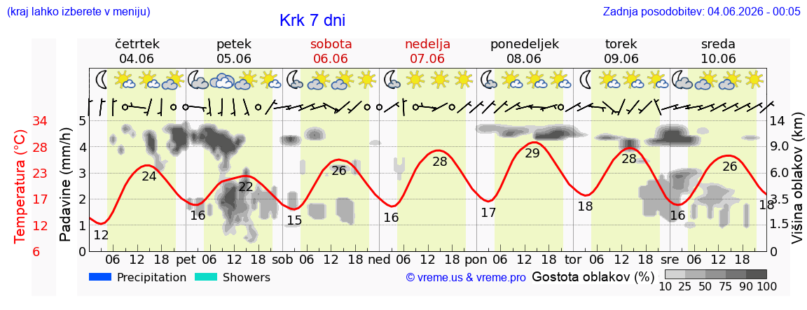 Vreme 7 dni